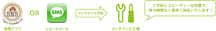 専用アプリかメールでメンテナンス予約を受付